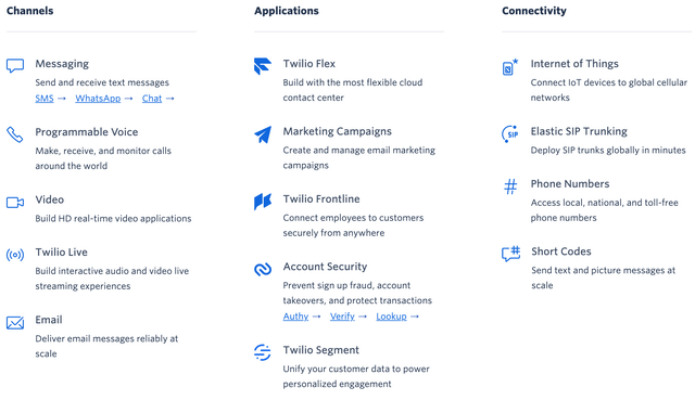 Twilio Products