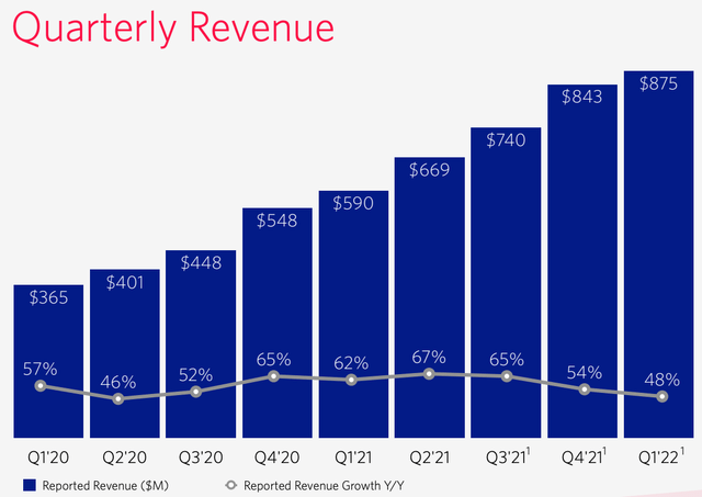 Quarterly Revenue