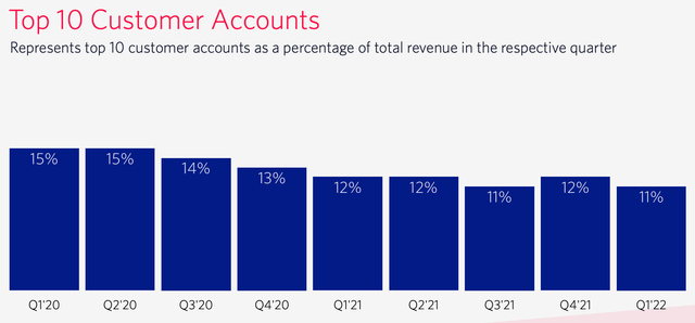 Top 10 Customer Accounts