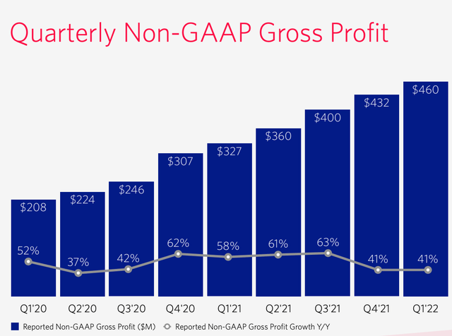 Gross Profit