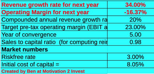 Twilio Stock Valuation 1