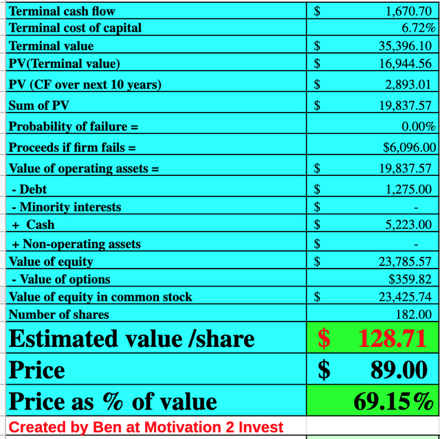 Valuation of Twilio 1 shares