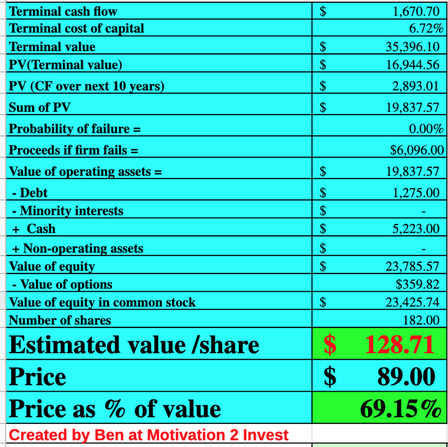 Twilio Stock Valuation 1