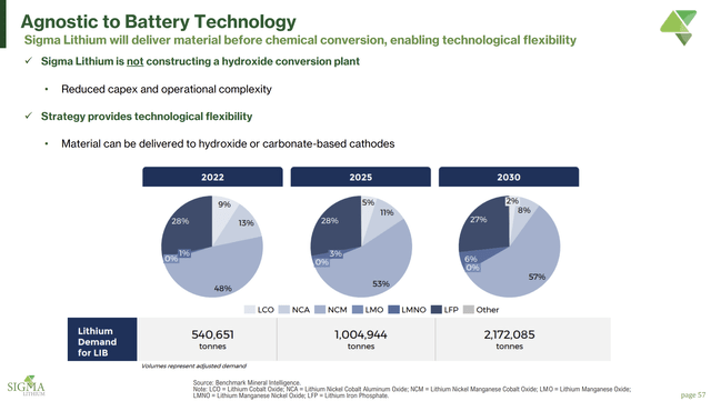Lithium battery composition projections