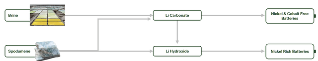 Lithium ectraction methods and types of lithium concentrate or hydroxide