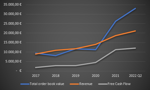 ASML order book growth