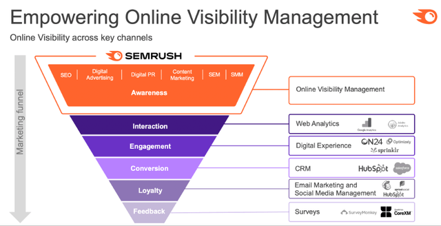 Semrush empowers online visibility management