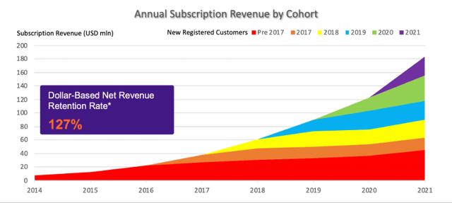 Semrush annual subscription revenue by cohort