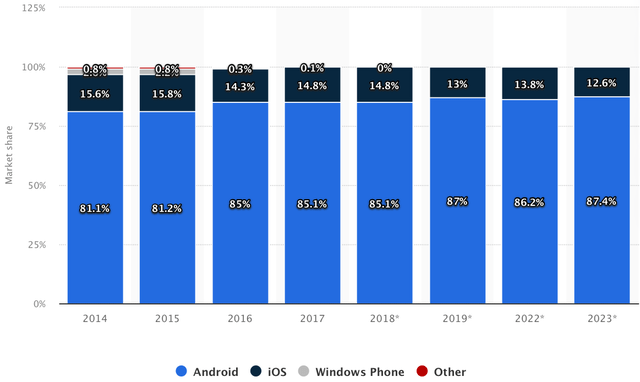 Market Share By Operating System Shipments