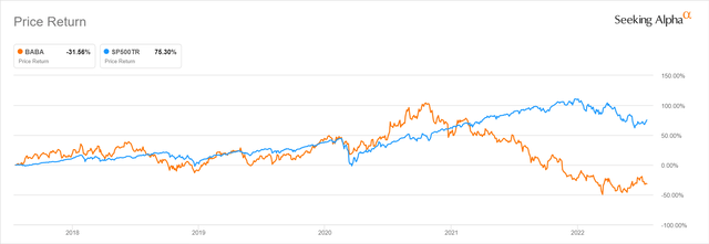 Alibaba's Five-Year Stock Price Performance