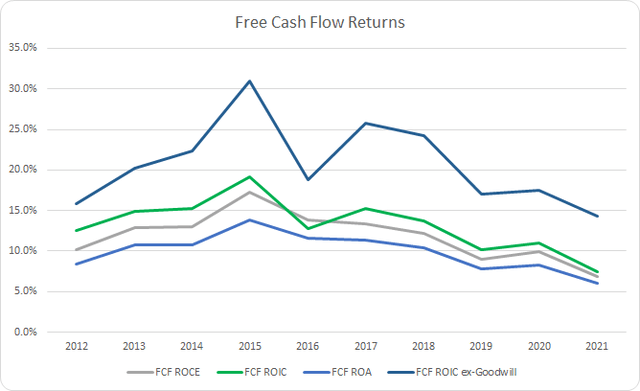 HRL Free Cash Flow Returns