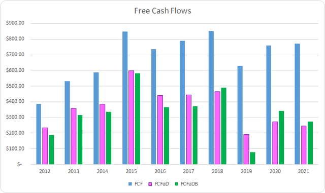 HRL Free Cash Flows