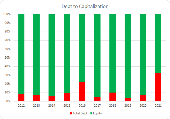 HRL Debt to Capitalization Ratio