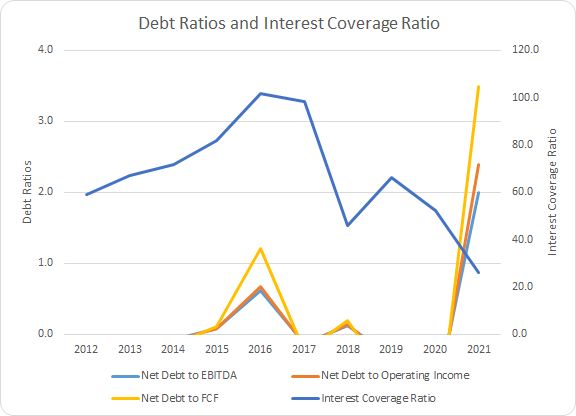 HRL Debt Ratios and Interest Coverage