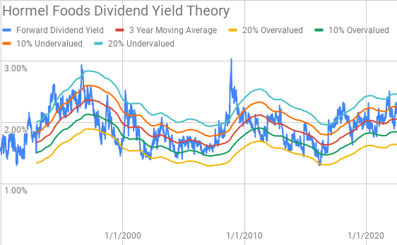 Hormel Foods Dividend Yield Theory