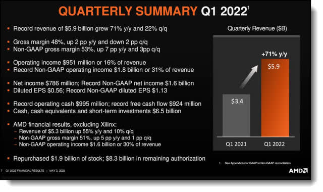 AMD Q1 2022 Summary