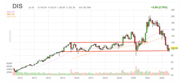 Disney monthly candlestick chart