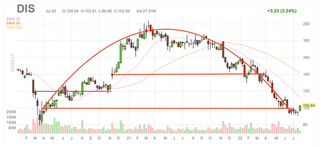 Disney weekly candlestick chart