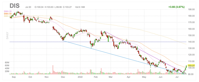 Disney daily candlestick chart