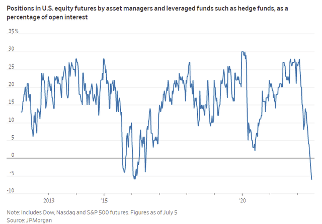 Record low stock exposure among asset managers.