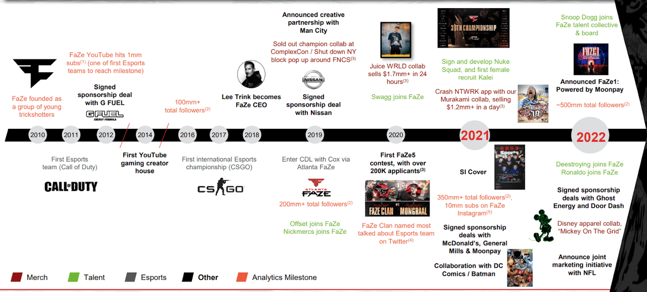 Company timeline of major events