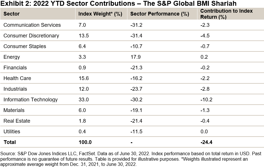 2022 ytd sector contributions