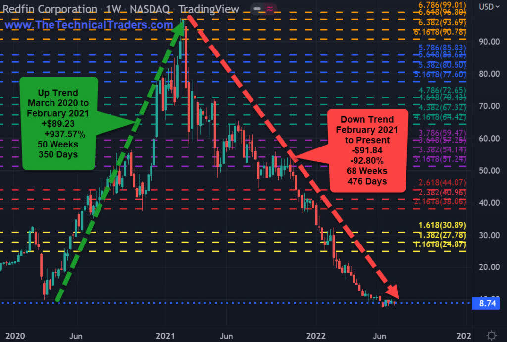 Redfin chart