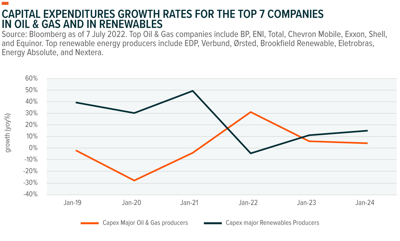 capex growth rates for top 7 oil and gas companies
