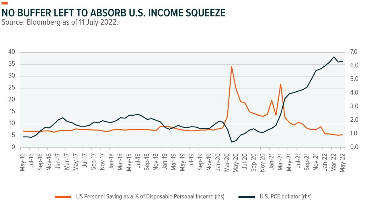 US Income squeeze
