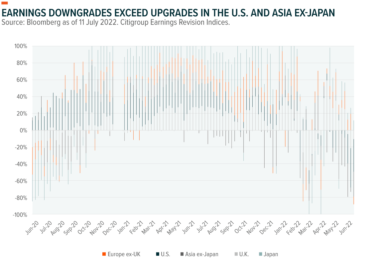earnings downgrades exceed upgrades in the US and Asia ex-Japan