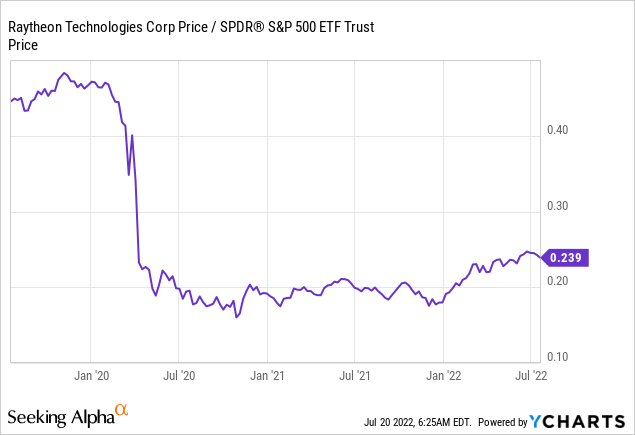 RTX stock price versus SPDR S&P 500 ETF