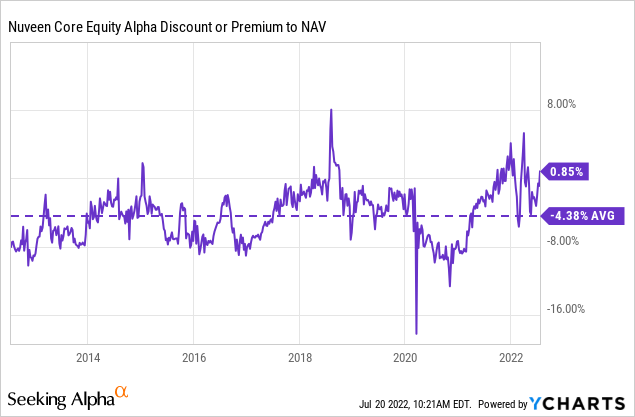 JCE discount or premium to NAV