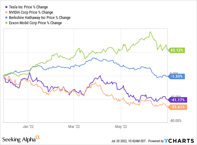 Tesla vs Nvidia vs Exxon Mobil vs Berkshire Hathaway price