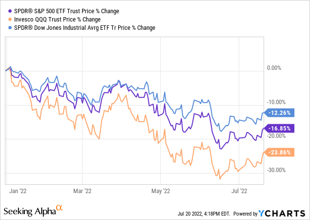 SPY, QQQ and DIA price