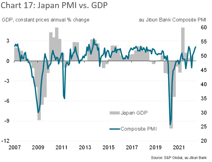Japan PMI GDP