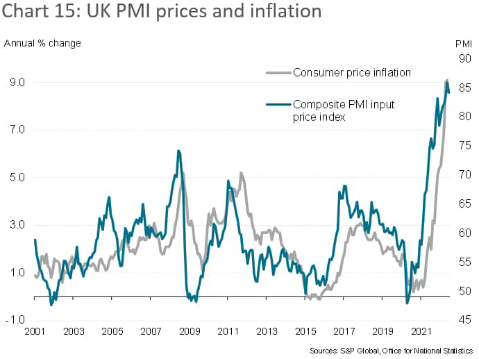 UK PMI prices inflation
