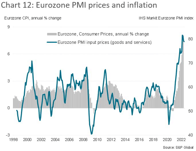 eurozone pmi prices inflation