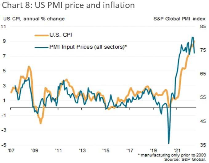 US PMI inflation