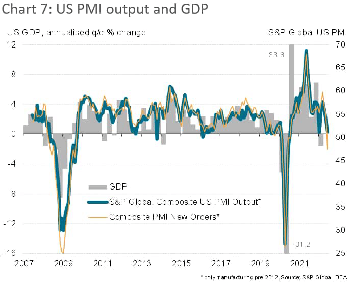 US PMI output GDP