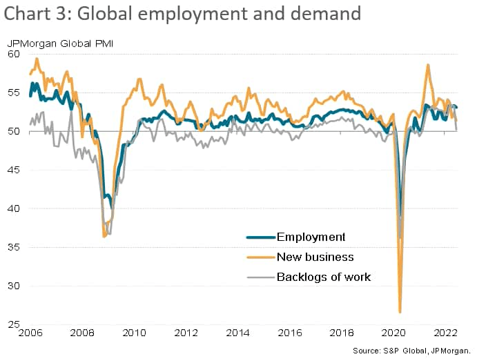 Global employment and demand
