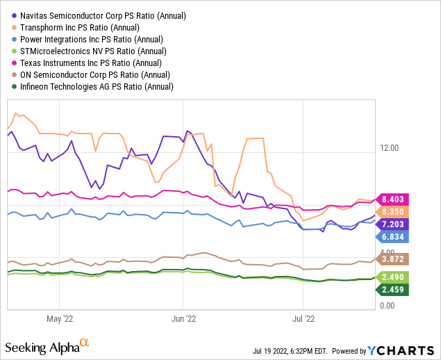 Navitas Semiconductor vs competitors PS ratio