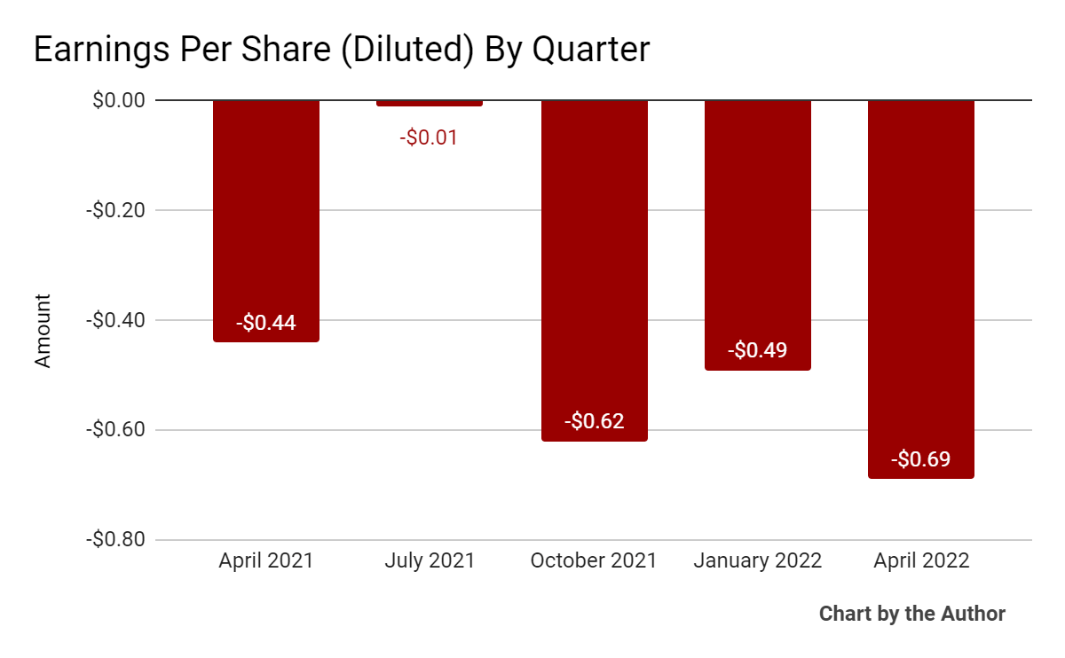 Guidewire 5-Quarter Earnings Per Share