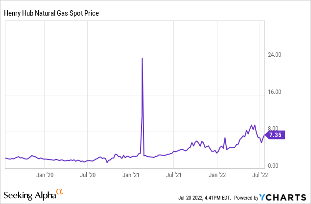 Henry Hub Natural Gas Spot Price