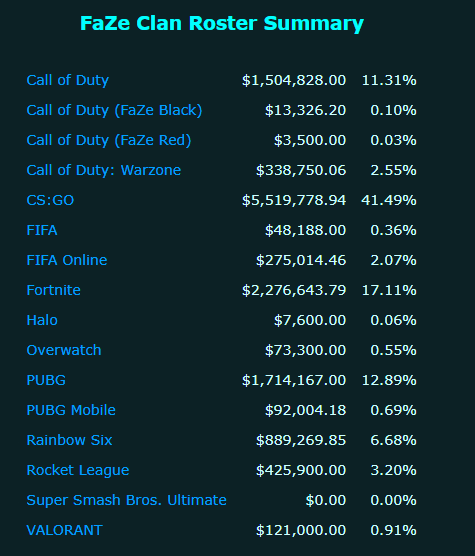 Faze Clan earnings summary by sport