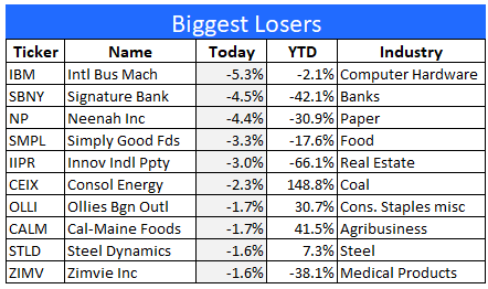 7-19-22 stock losers
