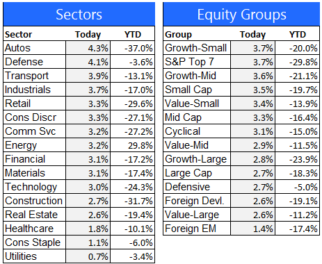7-19-22 equity sectors-groups