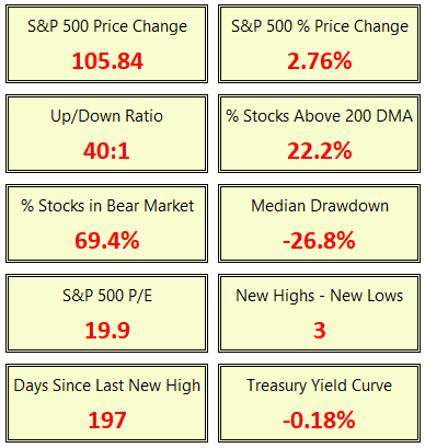 7-19-22 market stats