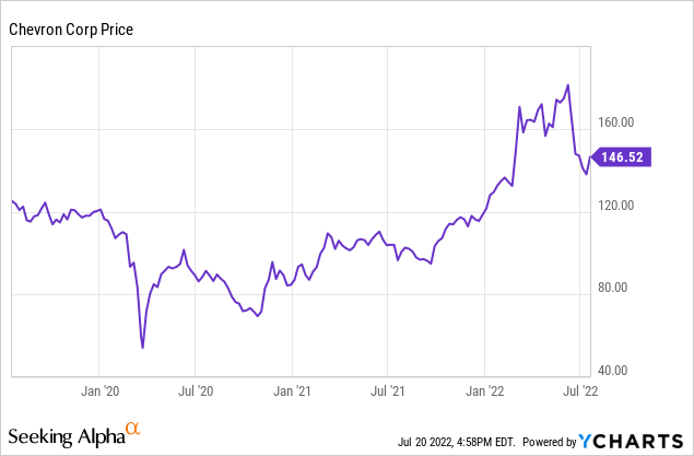 CVX stock trend