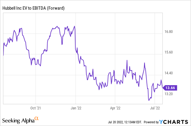 Hubbell EV to EBITDA