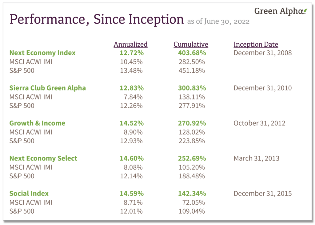 Green Alpha Investment Strategies performance since inception versus MSCI ACWI IMI and S&P 500, as of June 30, 2022